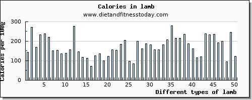 lamb phosphorus per 100g