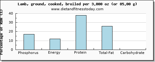 phosphorus and nutritional content in lamb