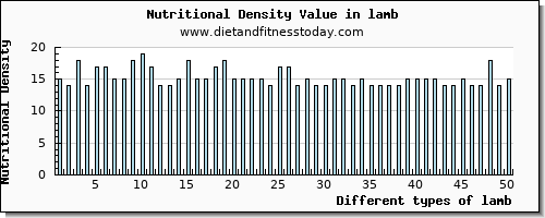 lamb phosphorus per 100g