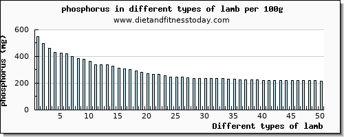 lamb phosphorus per 100g