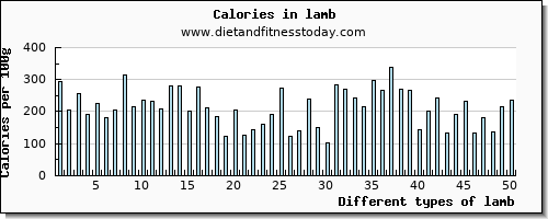 lamb potassium per 100g