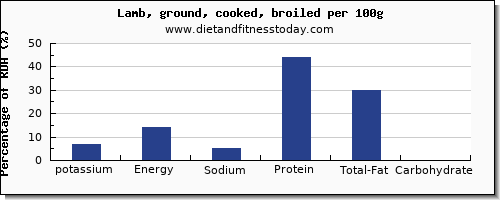 potassium and nutrition facts in lamb per 100g