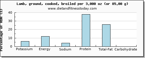 potassium and nutritional content in lamb