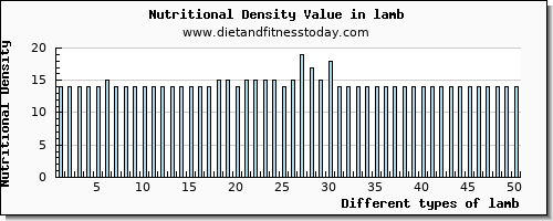 lamb potassium per 100g