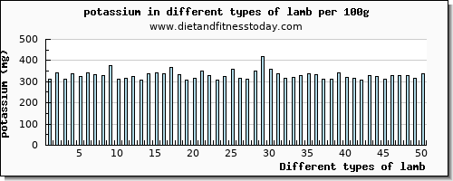 lamb potassium per 100g