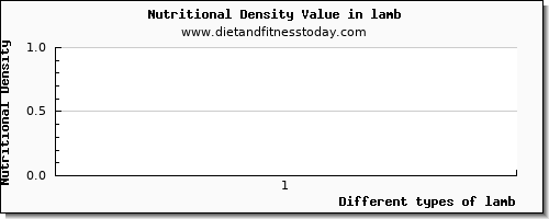 lamb protein per 100g