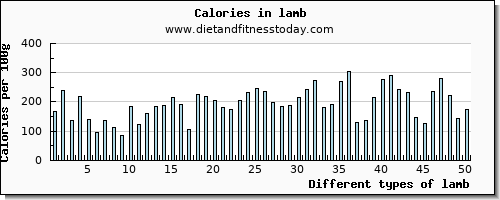 lamb riboflavin per 100g