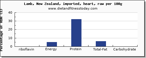 riboflavin and nutrition facts in lamb per 100g