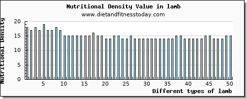 lamb riboflavin per 100g
