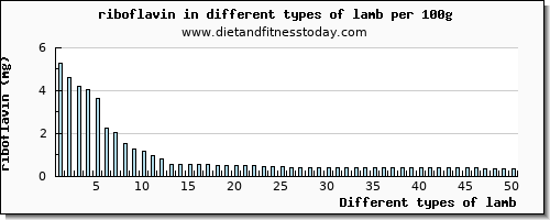 lamb riboflavin per 100g