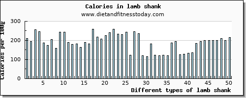 lamb shank arginine per 100g