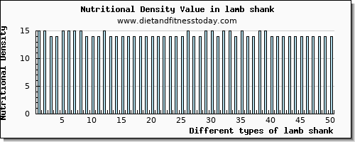 lamb shank arginine per 100g