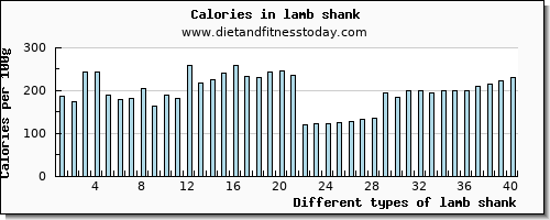 lamb shank aspartic acid per 100g