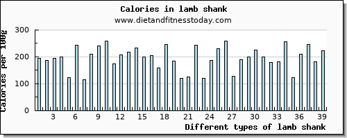 lamb shank fiber per 100g