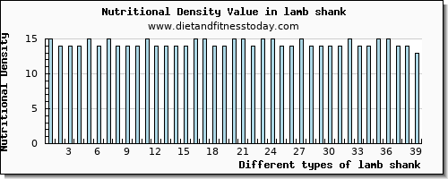 lamb shank fiber per 100g