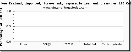 fiber and nutrition facts in lamb shank per 100 calories