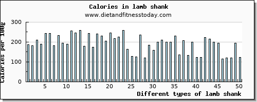 lamb shank iron per 100g
