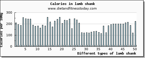 lamb shank lysine per 100g