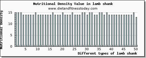 lamb shank lysine per 100g