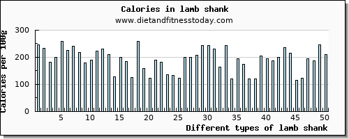 lamb shank niacin per 100g