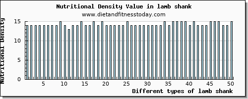 lamb shank niacin per 100g