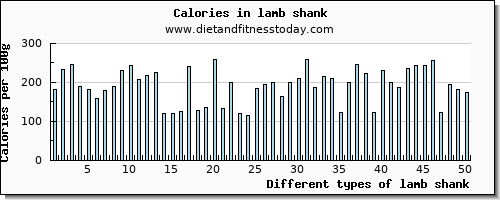 lamb shank phosphorus per 100g