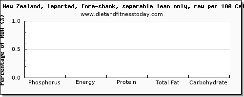 phosphorus and nutrition facts in lamb shank per 100 calories