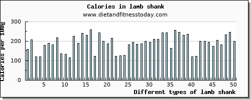 lamb shank potassium per 100g