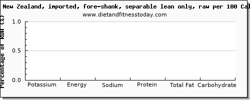 potassium and nutrition facts in lamb shank per 100 calories