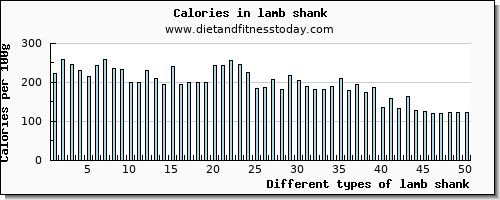 lamb shank saturated fat per 100g