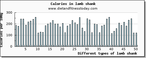 lamb shank selenium per 100g