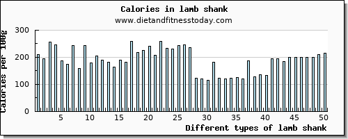 lamb shank threonine per 100g