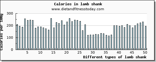 lamb shank tryptophan per 100g