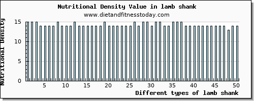 lamb shank tryptophan per 100g