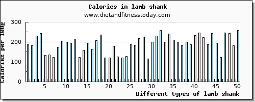 lamb shank vitamin b6 per 100g