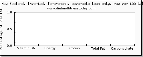 vitamin b6 and nutrition facts in lamb shank per 100 calories