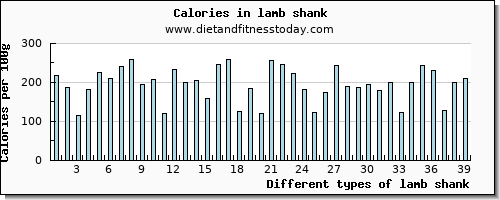 lamb shank vitamin c per 100g