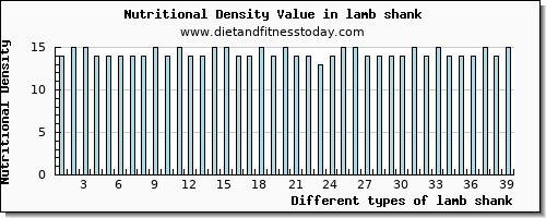 lamb shank vitamin c per 100g