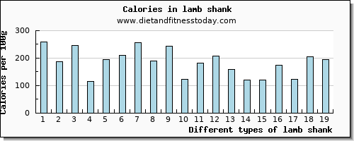 lamb shank vitamin d per 100g