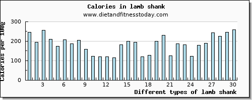 lamb shank vitamin e per 100g