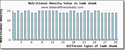 lamb shank vitamin e per 100g