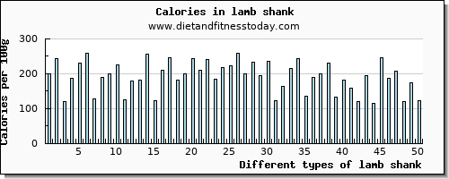 lamb shank water per 100g