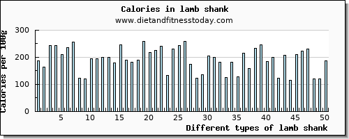 lamb shank zinc per 100g