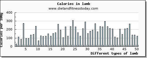 lamb sodium per 100g
