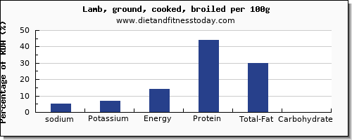 sodium and nutrition facts in lamb per 100g