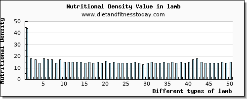 lamb sodium per 100g