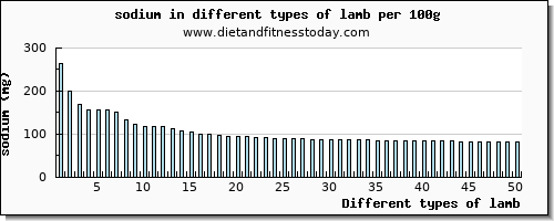 lamb sodium per 100g