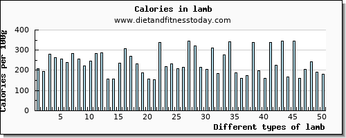 lamb threonine per 100g