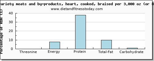 threonine and nutritional content in lamb