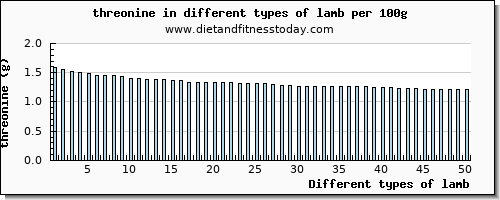 lamb threonine per 100g